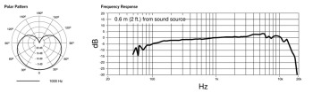PGA56 周波数特性図・指向特性図